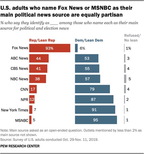 americas favorite mainstream sources  political news varied