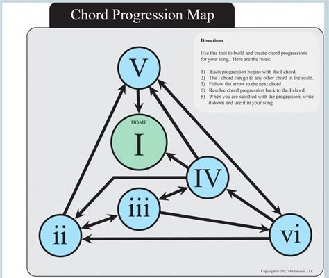 chord progressions  practice theory stack exchange