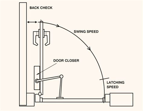 adjust  door closer dengarden