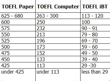 toefl toefl conversion chart  toefl paper