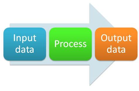 computer technology data processinput output