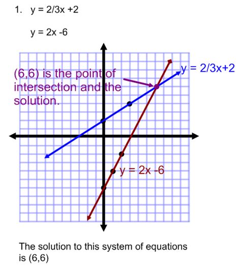 solution   system  equations  graphing graphing linear
