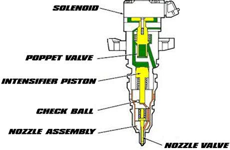 shimming  injectors  page  ford truck enthusiasts forums