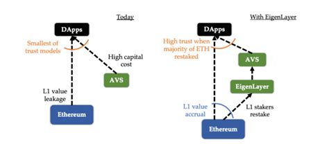 What Is Eigenlayer And How Does It Work Tastycrypto