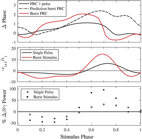 phase response curve prc     predict  effects   scientific