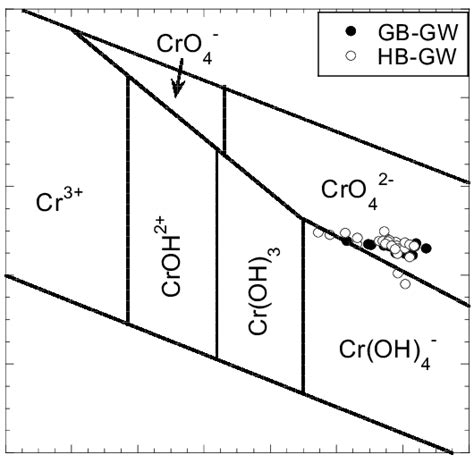 phase diagram   chromium oxygen aqueous system  scientific diagram