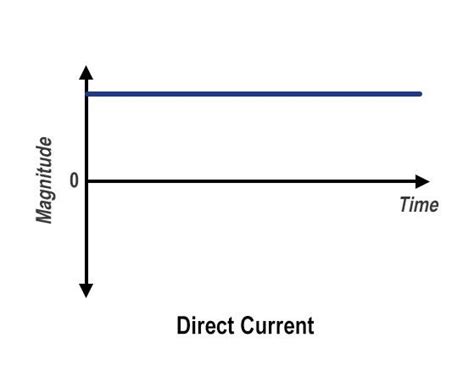 difference  direct current  alternating current