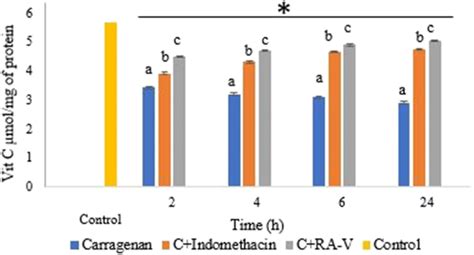 Estimation Of Vitamin C Levels In The Paw Of The Control And Treated
