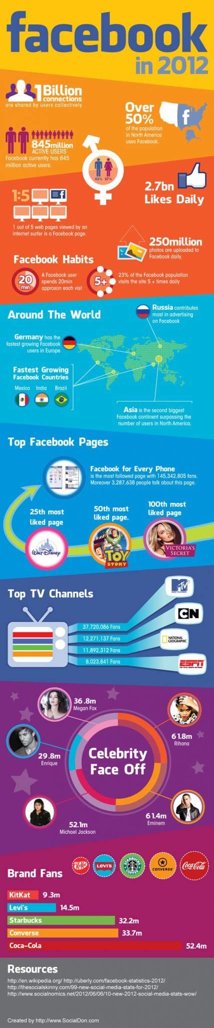 facebook infographics top  facebook infographics  nov  wg