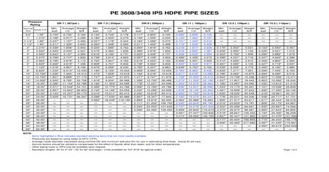 Hdpe Pipe Chart 1 [pdf Document]