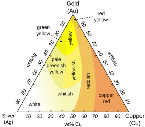 routine life measurements gold silver copper alloy colours matrix ag au cu colors charts
