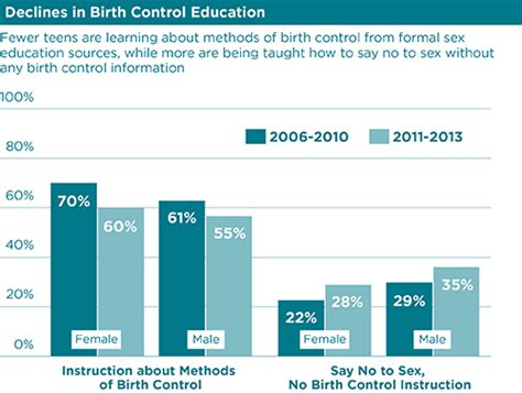 Fewer U S Teens Are Receiving Formal Sex Education Now Than In The
