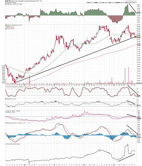 long bond rollng  canadian long bond questionable valuetrend