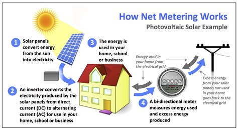 net metering policy  challenge  indias rooftop solar sector solar plant   home