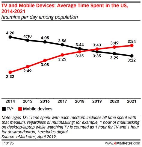 Us Adults Are Spending More Time On Mobile Than They Do Watching Tv