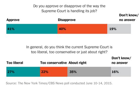 Supreme Court Rules On Gay Marriage Highlights The New York Times