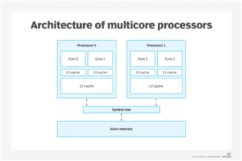 multicore processor     work