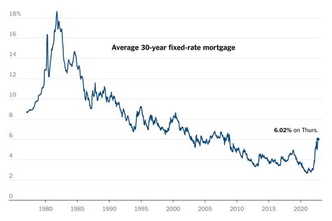mortgage rates  historical