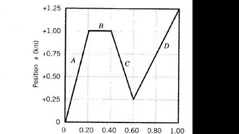 P T Graph Practice And Interpretation For 1d Kinematics
