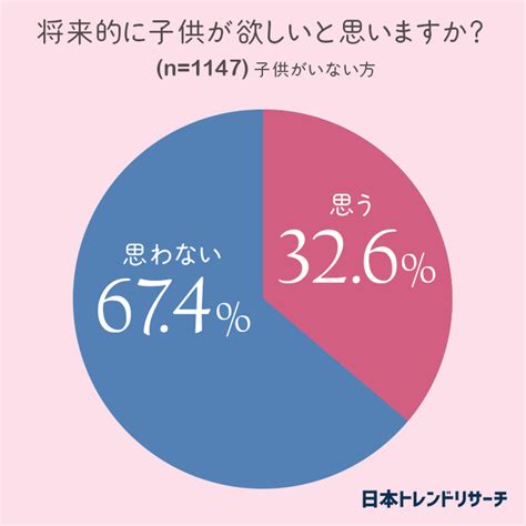 【子供何人欲しい？】将来的に子供が欲しい方の55 9％が「2人欲しい」｜日本トレンドリサーチのプレスリリース