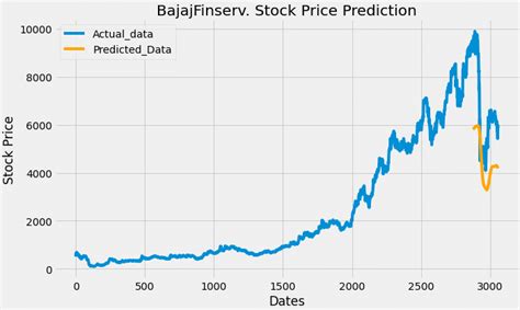 prediction  stock price  lstm model  scientific diagram