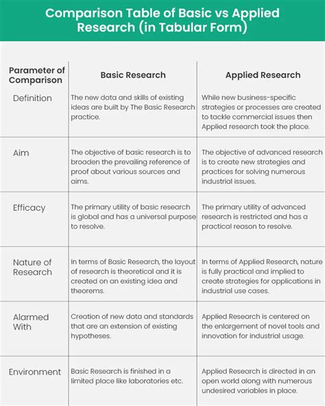 basic  applied research    major differences