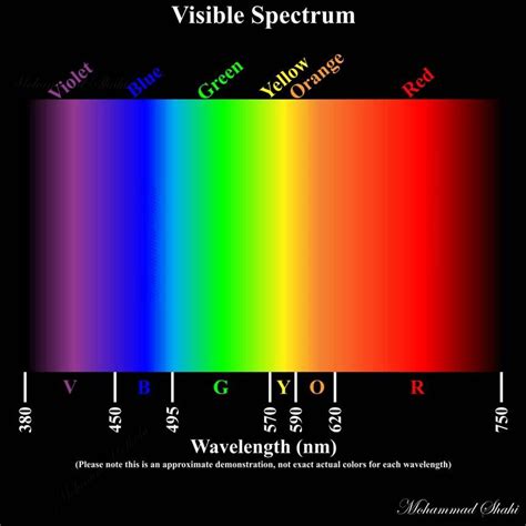 list  colors   visible light spectrum mcclure marie