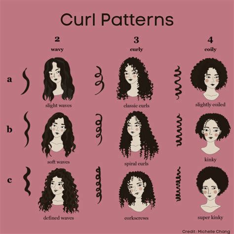 wave curl  coil pattern generally acts   guide