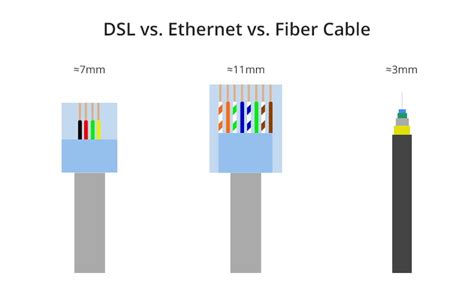 dsl  ethernet  fiber