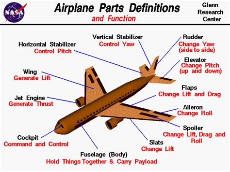 airplane parts activity