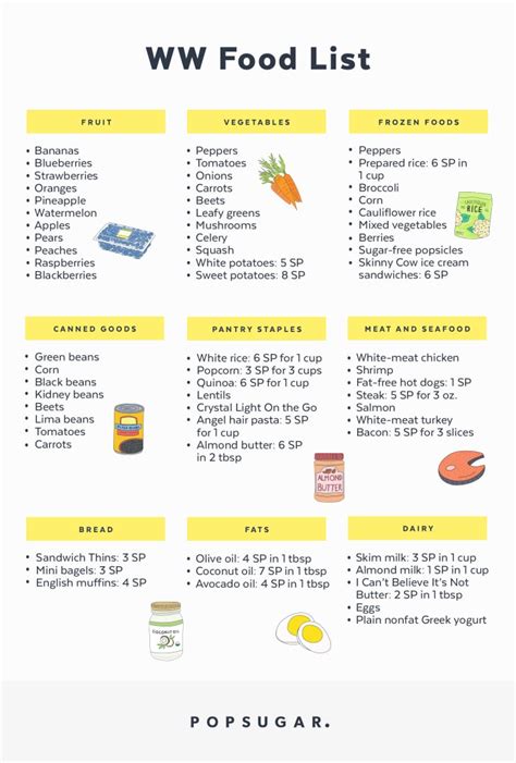 pin  diet grocery lists