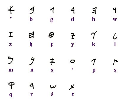 historical alphabets
