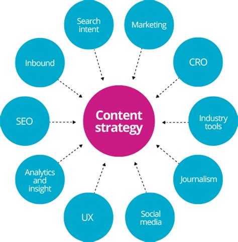 content strategy and marketing atlanta web design seo