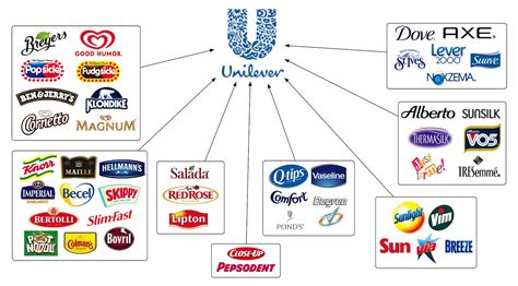 unilever named  successful brand  ft