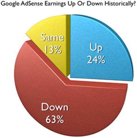 google adsense earnings