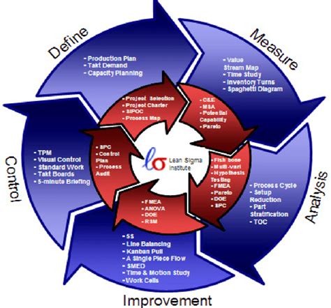 One Approach Integrating Lean Within Six Sigma [2