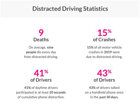 distracted driving statistics   matter lemonade insurance