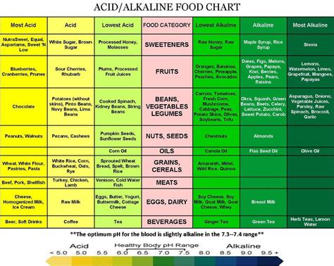 Acid Alkaline Food Chart Raw Vegan Yums Pinterest Food Charts