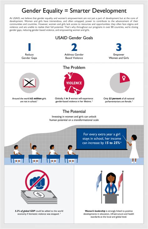 Gender Equality Smarter Development Infographic U S
