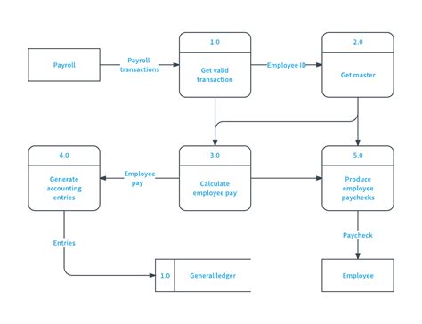 Ouline Of The Use And Functions Of Dfd Data Flow Diagrams Writework