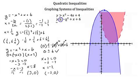 inequalities  quadratic functions youtube