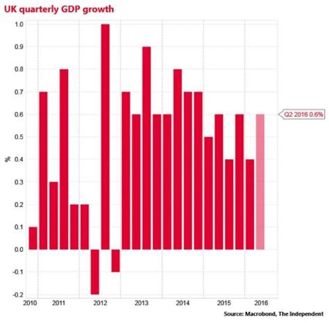 uk gdp growth surprisingly picks     cent   quarter    independent