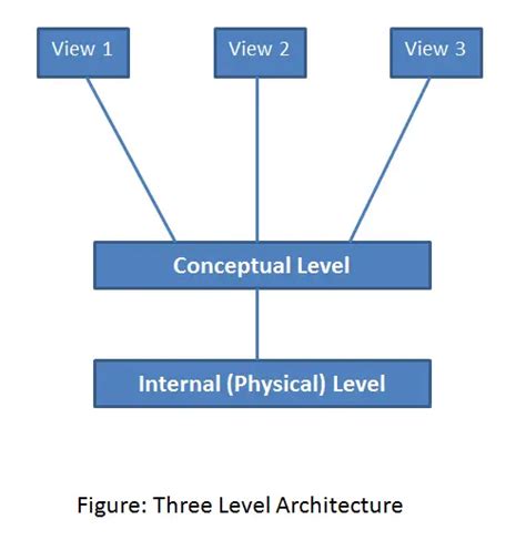 level architecture  dbms webeduclickcom