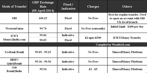 transfer money  india  exchange rates comparison wealthcom