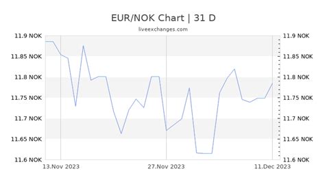 euro naar noorse kronen omrekenen vandaag actuele  eurnok valuta omrekenen
