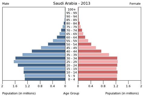 Saudi Arabia Country Facts