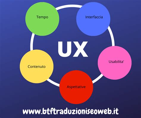 user experience  domande  migliorarla