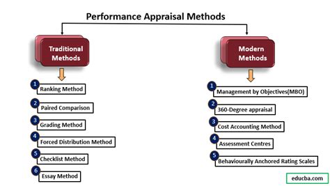 performance appraisal methods   performance appraisal method