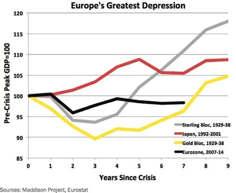 nighttime  read matt obrien worse    europes recession equitable growth