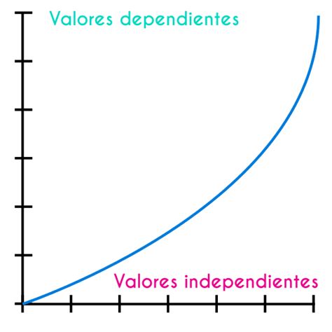 Definición Y Ejemplos De Variables Dependientes E Independientes Fhybea
